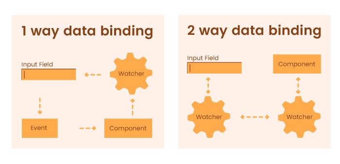 Two-way and one-way data binding