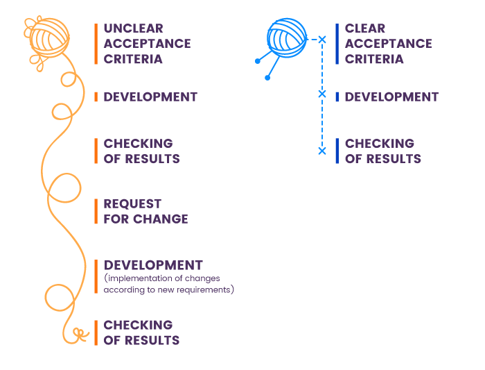 Clear and unclear acceptance criteria