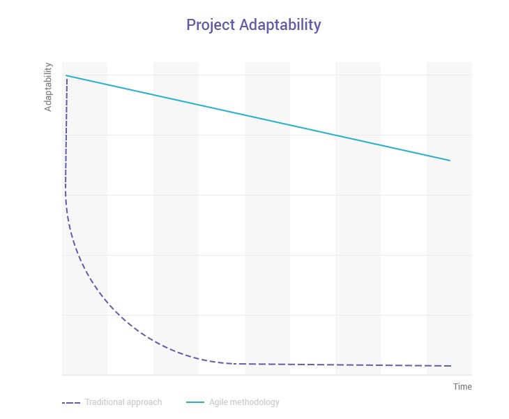 Agile development Principle