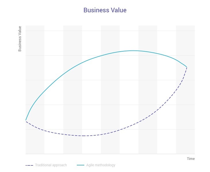 agile principle business