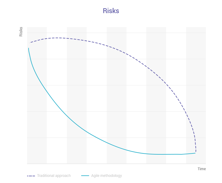 agile principle risks