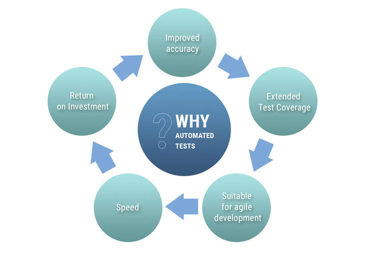 Automated functional testing