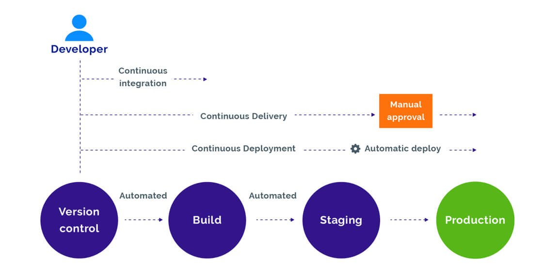 Automation deployment scripts