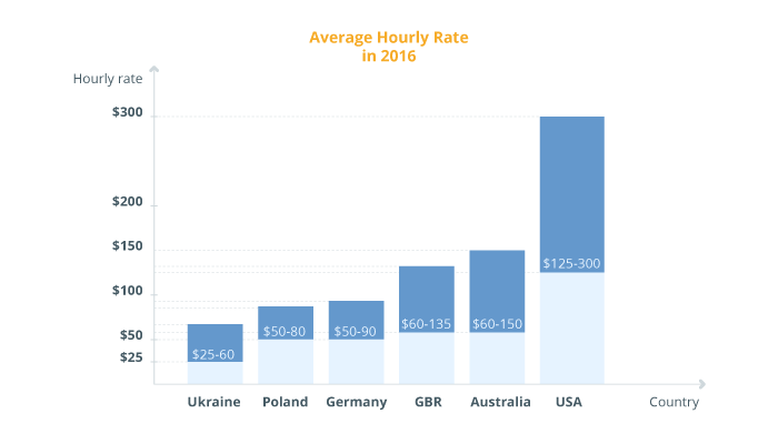 Average development hourly rates in various countries