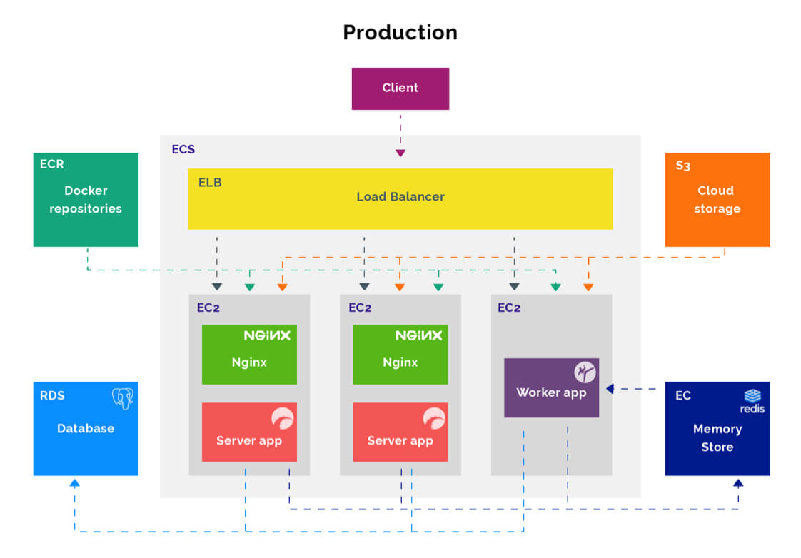 AWS architecture