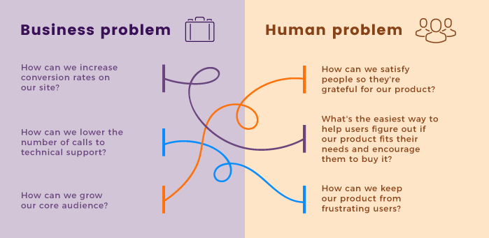 Business problems from human perspective