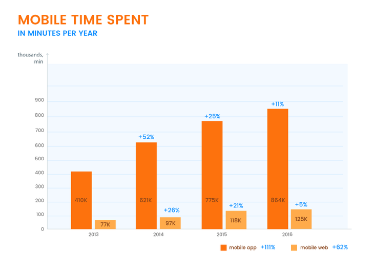 Dynamics of Time Spent in Mobile App and Mobile We