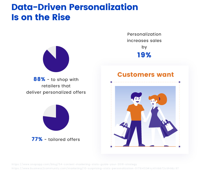 Data-driven personalization