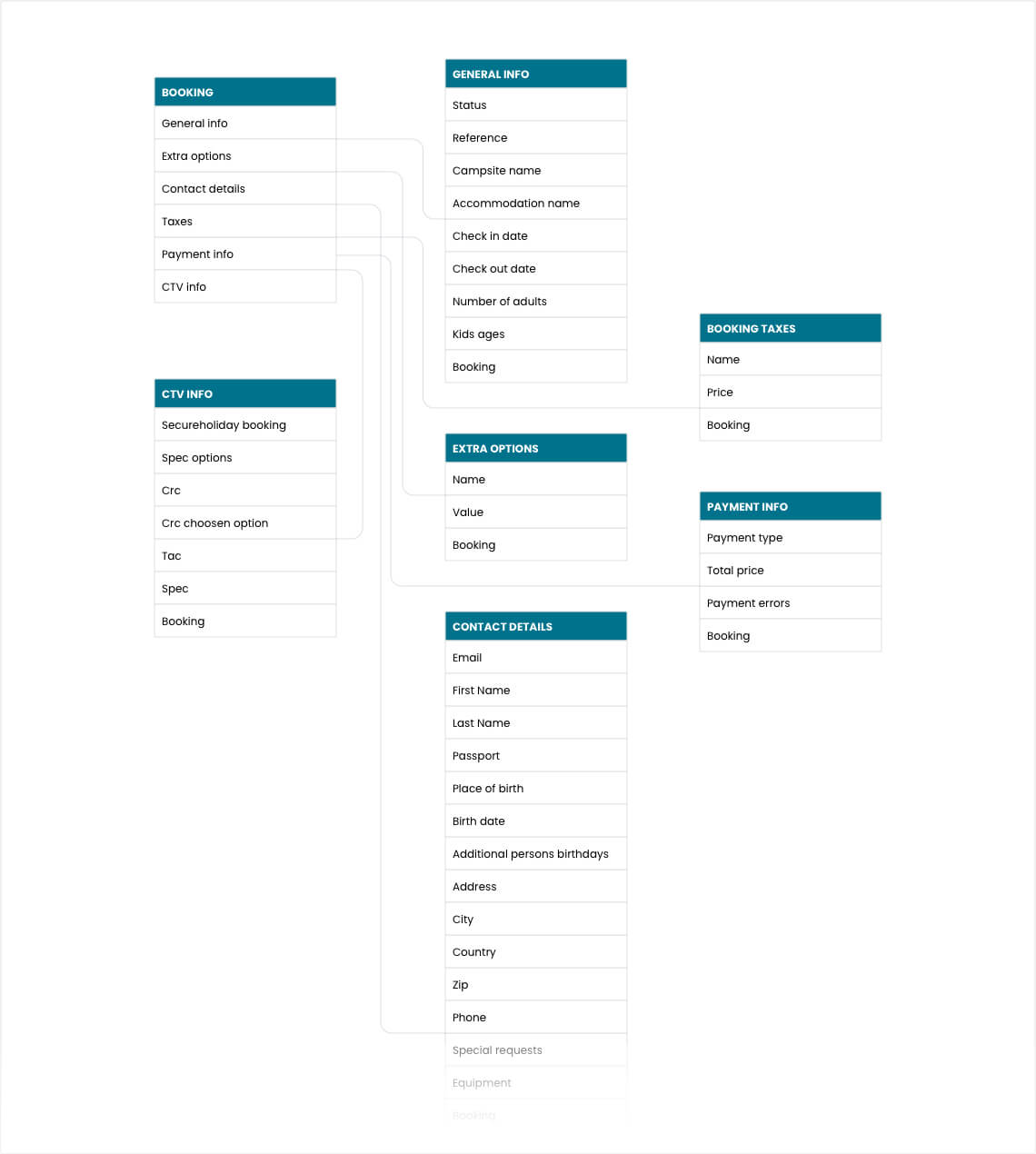 Data model