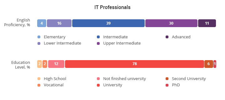 Web Developer Ukraine English Proficiency