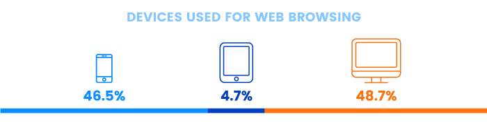 Devices used for web browsing