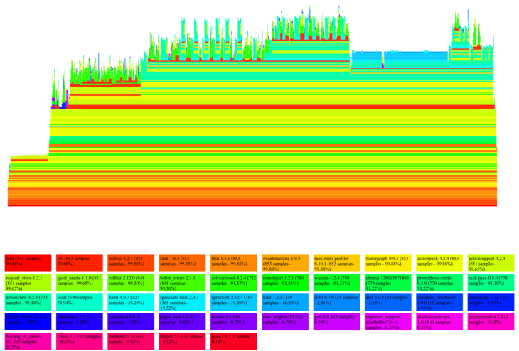 Rails scalability - Flame Graph for monitoring Rails app