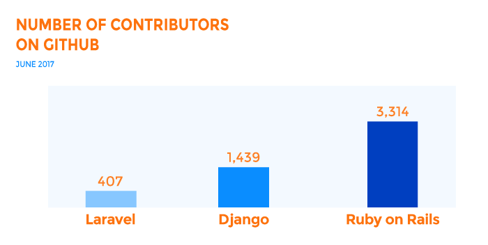 Frameworks by Popularity on GitHub