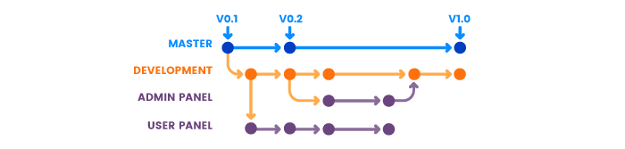 Branches in Git