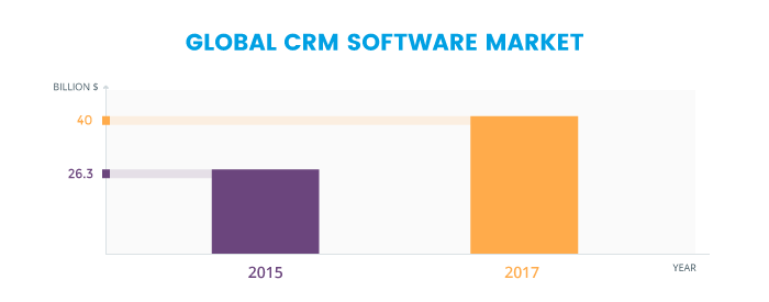 Global crm software market 2017