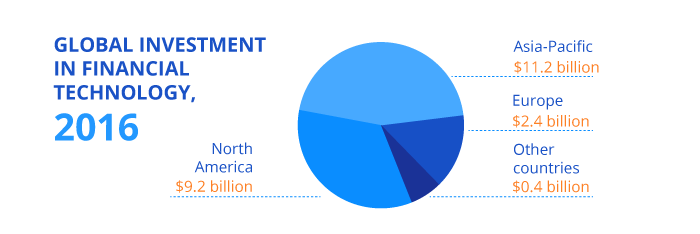 Global investment in financial technology 2016