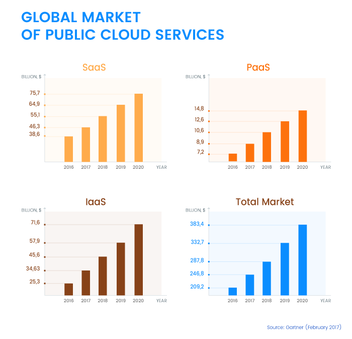 Global Market of Public Cloud Services