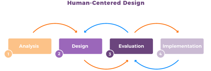 Human-centered design