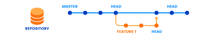 Moving HEAD points to branches