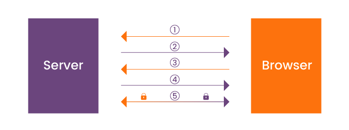 How HTTPS works