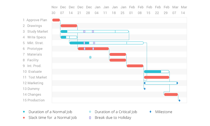 Gantt charts example