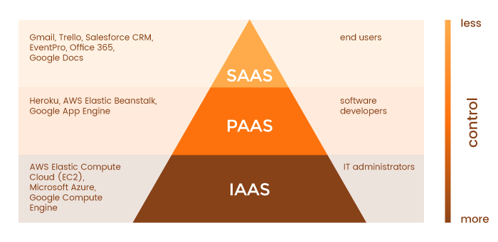 IaaS, PaaS, SaaS Hierarchy Diagram