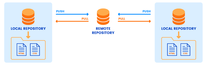 Sharing code between local and remote repositories