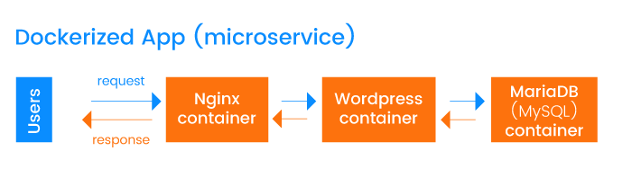 Microservice-based app built with Docker containers