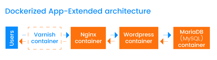 Extended microservice-based app built with Docker containers