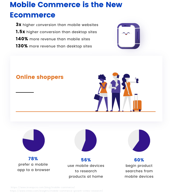 Mobile Commerce is the New Ecommerce