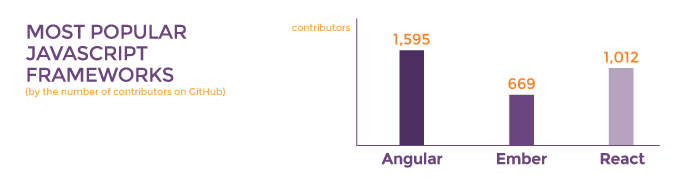 Most popular JavaScript frameworks