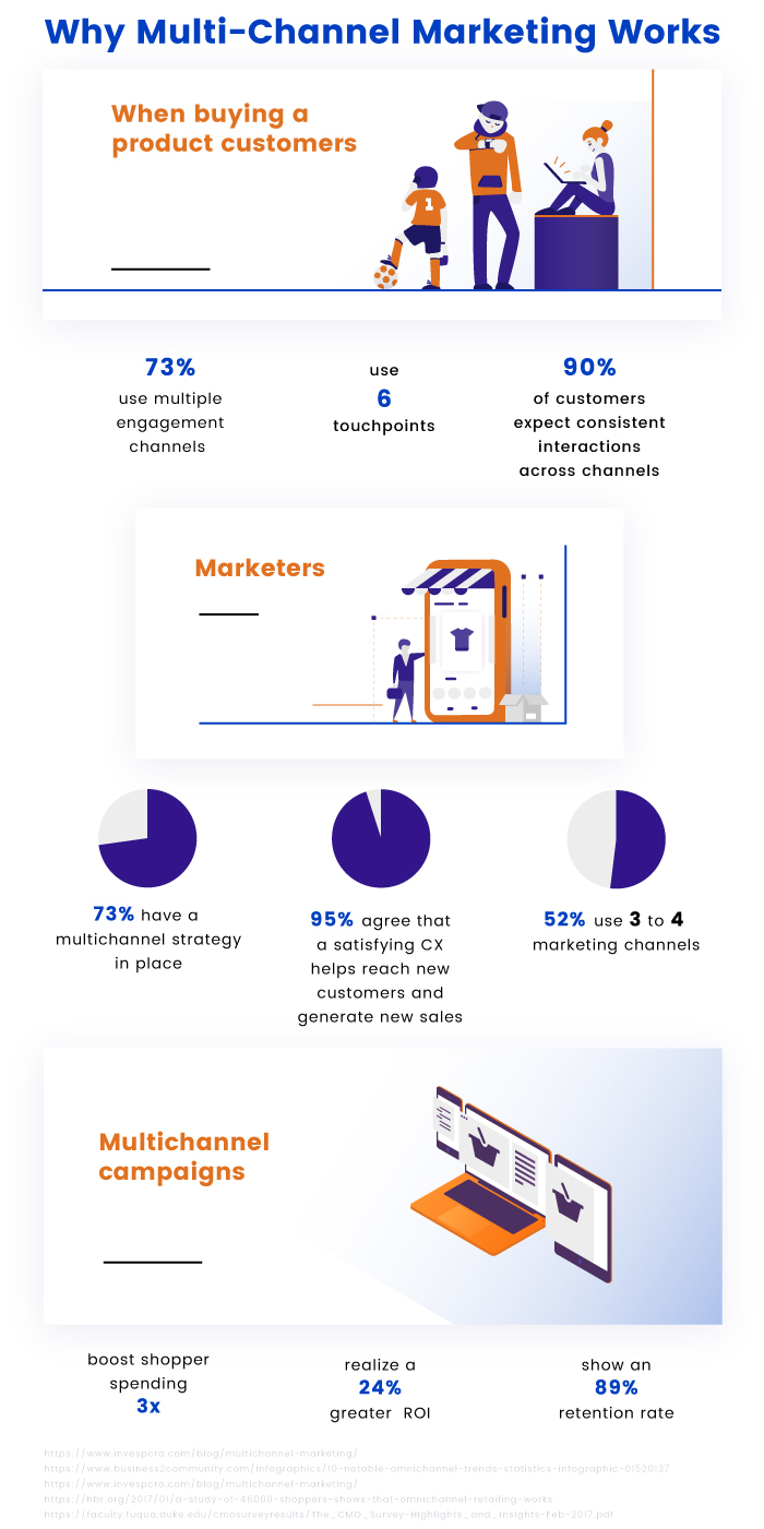 Why Multi-Channel Marketing Works