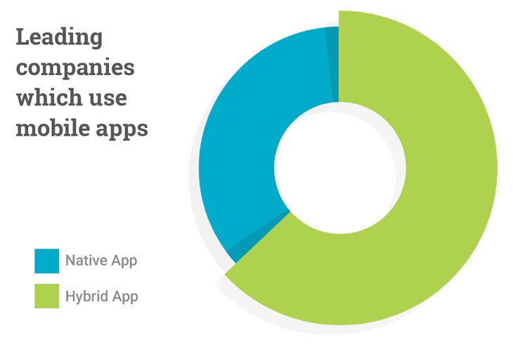 Native or Hybrid Apps? What's The Difference?