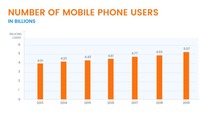 Number of Mobile Phone Users