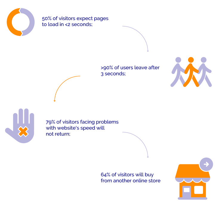 Page load time infographic