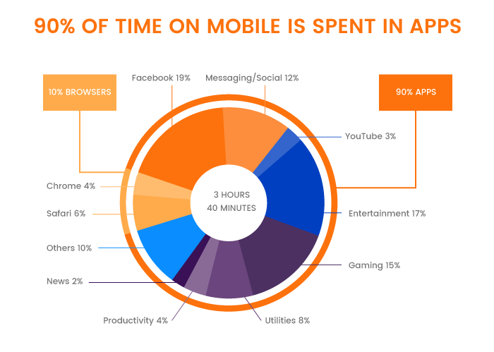 Where People Spend Mobile Time