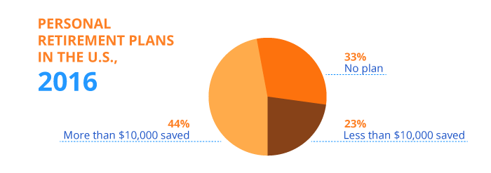 Personal retirement plans