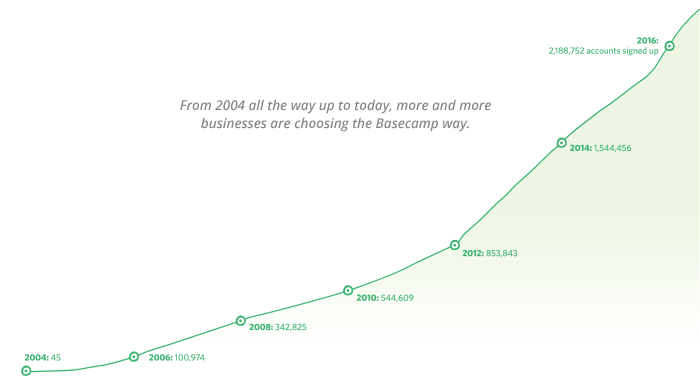 5 Popular SaaS Solutions Built with Ruby on Rails