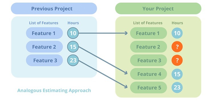 Analogous estimating approach