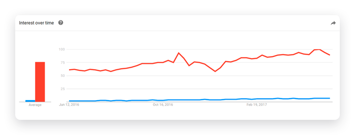 React vs Vue Comparison