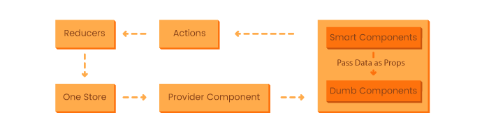 Redux architecture