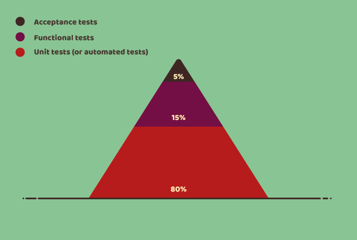 Ruby on Rails And Symfony Pyramid Testing