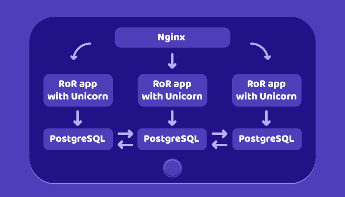 Rails scalability - three-tier server architecture