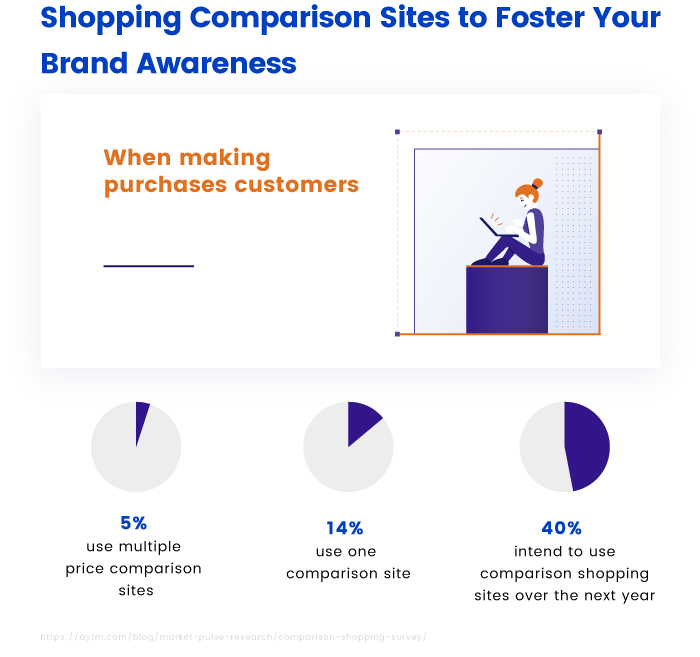 Shopping Comparison Sites