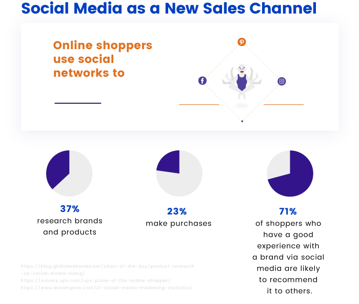 Social Media as a New Sales Channel