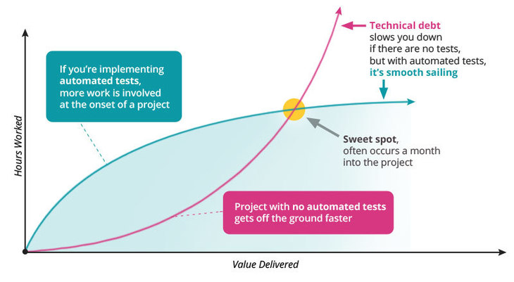 Automated software testing for startups