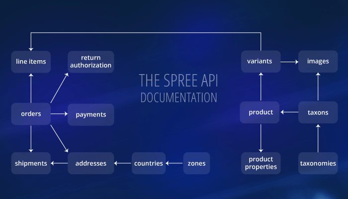 Spree API