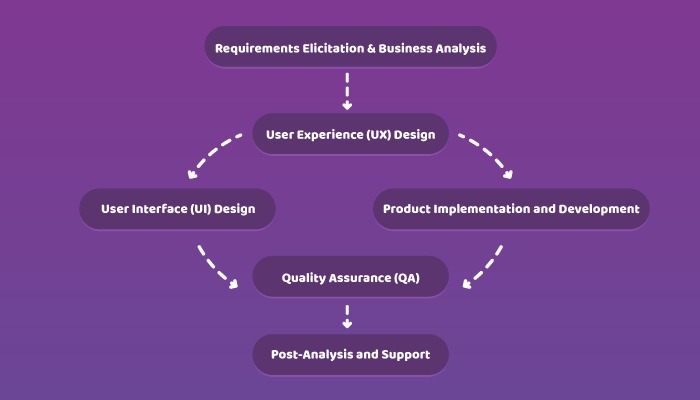 Stages ourworkflow