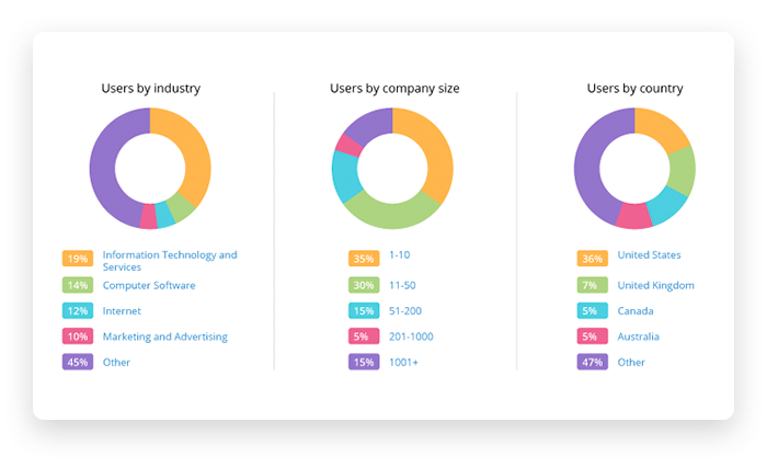 Statistics of Trello users