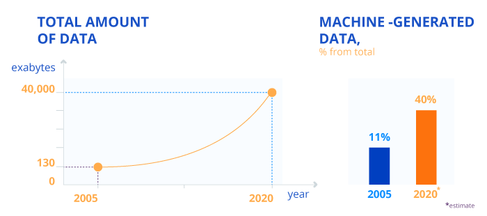 Total amount of data